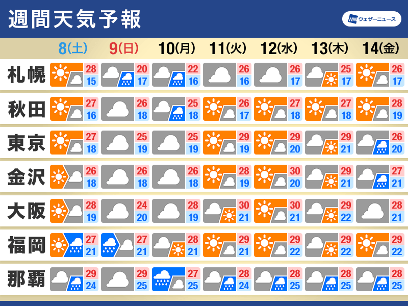 週間天気　週末は一時的に前線が北上し西日本で雨　梅雨入りはもう少し先か