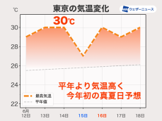 東京で今年初の真夏日予想も　この先一週間は全国的に夏の体感続く