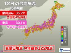 今日は真夏日地点数が今年最多　福島県梁川で今年初の猛暑日に