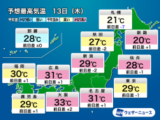 大阪で33℃予想など西日本は昨日以上の暑さに　北海道は気温低下