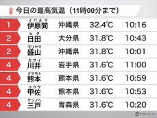 午前中から東北～九州の56地点で30℃以上の真夏日に