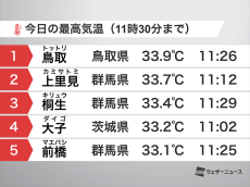 午前中から全国200地点以上で真夏日　東京都心もすでに30℃到達