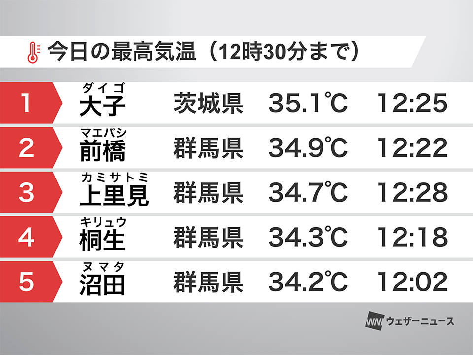 関東で今年初めての猛暑日　茨城県大子町で35℃を観測