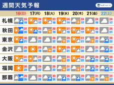 週間天気予報　週後半に関東甲信なども梅雨入りか