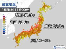 日本海側で気温上昇し30℃大きく超える　太平洋側は暑さトーンダウン