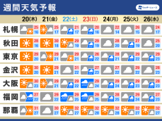 週間天気　週末以降は関東など梅雨入りか　日差しの有効活用を