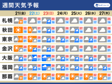 週間天気　週末以降は関東など本州の梅雨入りか　日差しの有効活用を