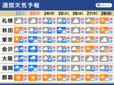 週間天気予報　週末は梅雨入り早々に強雨注意　日本海側は大雨の可能性も