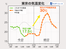 今日は関東で気温上がらず　明日は日差しが届き暑さ復活　真夏日予想も