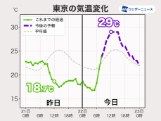 関東は昨日よりも大幅に気温上昇　内陸部を中心に30℃超の暑さ