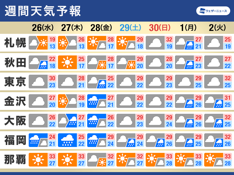 週間天気予報　週後半は西日本で大雨の可能性　蒸し暑い日が続く