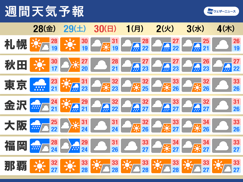 週間天気予報　来週前半は梅雨明け後のような天気か