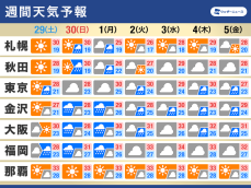 週間天気予報　来週は日本海側で大雨の可能性　九州には夏が近づく
