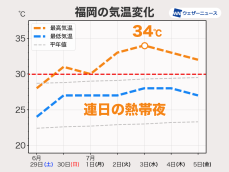 来週は西日本を中心に真夏の暑さ　熱中症にならないよう体調管理を