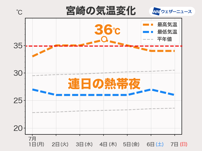 7月は西日本を中心に猛暑のおそれ　熱中症に警戒を
