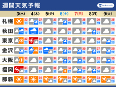 週間天気予報　日本海側で雨量かさむおそれ