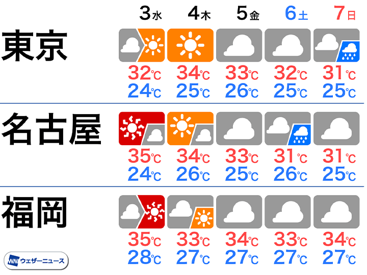 明日から明後日は厳しい暑さに 西日本や東日本は猛暑日の所も
