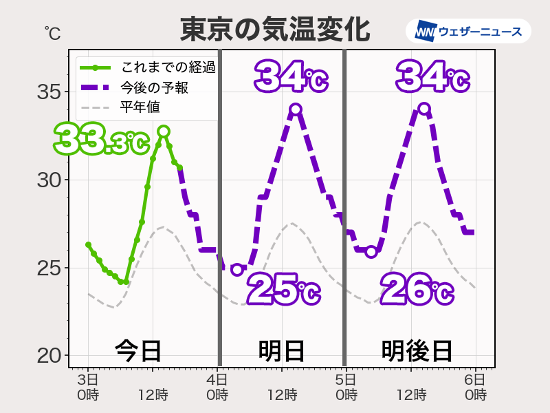 明日も厳しい暑さが続く 関東内陸部でも猛暑日予想