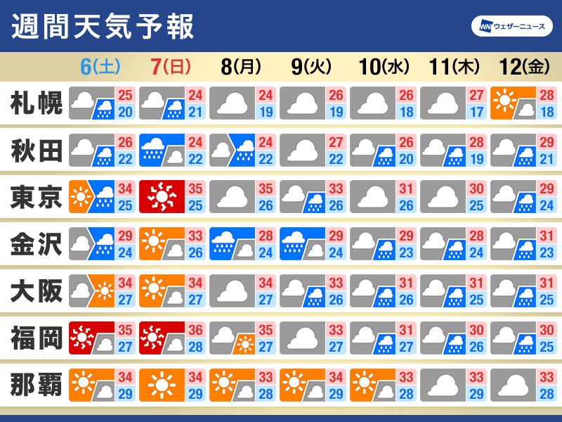 週間天気予報　週末は熱中症に厳重警戒　来週は梅雨らしさ戻る