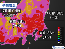 明日は関東内陸部で40℃に迫る　東京も猛暑日予想で熱中症対策を万全に