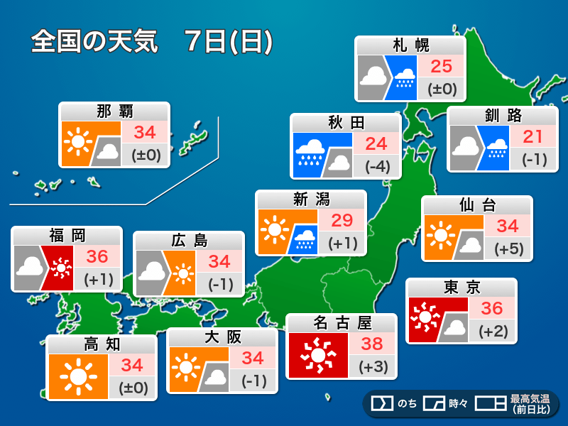 今日7日(日)の天気予報　東京も猛暑日予想、危険な暑さに警戒　北日本や北陸は雨