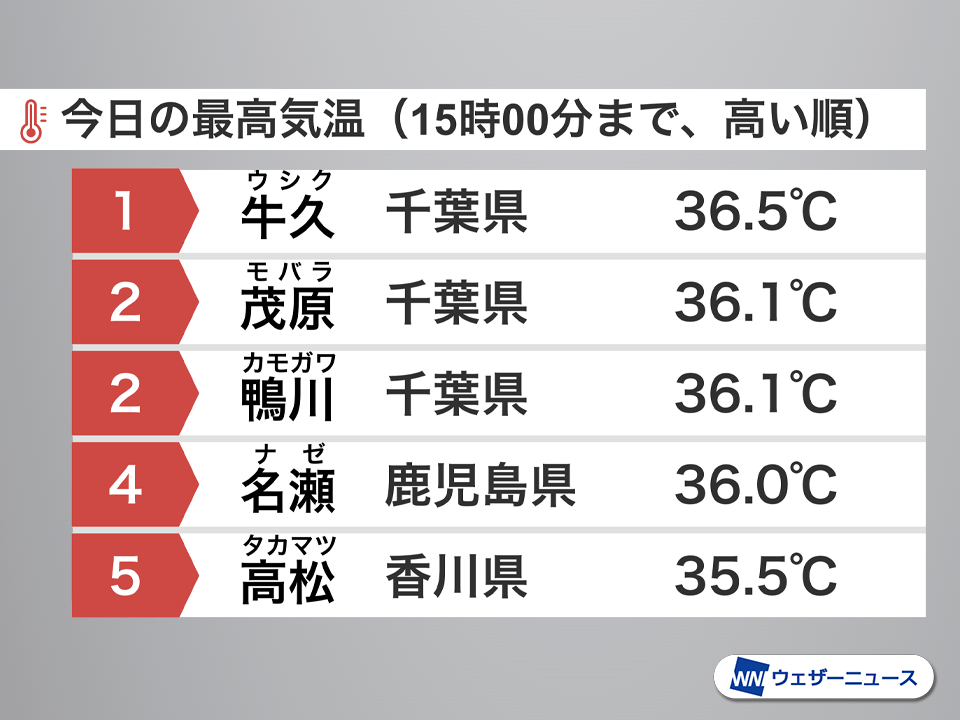 千葉県の観測地点が暑さの上位を占める　明日は気温下がっても蒸し暑い