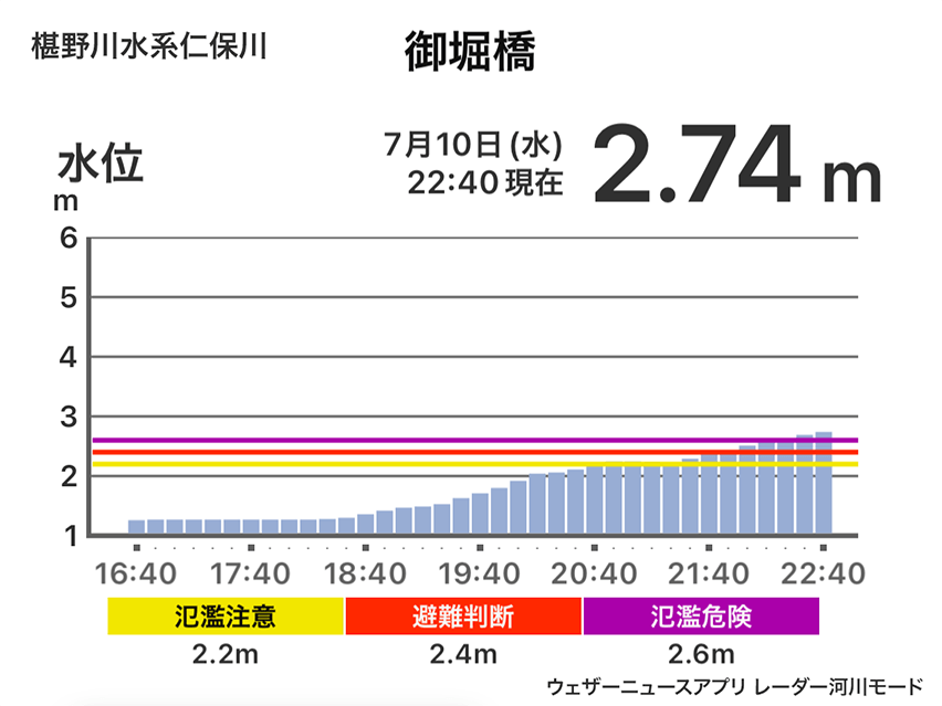 山口市　仁保川が氾濫のおそれ　警戒レベル4相当の氾濫危険情報発表