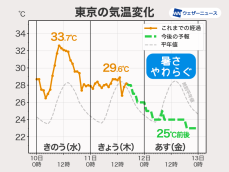 関東 あす12日(金)は暑さが和らぐ　昼間の気温が25℃前後で推移