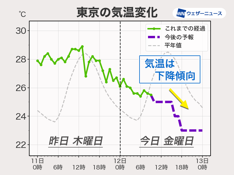 関東は梅雨空戻って暑さが和らぐ　気温上がらずジメジメとした体感に