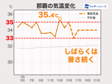 沖縄・奄美は厳しい暑さが継続中　今日もすでに猛暑日に迫る