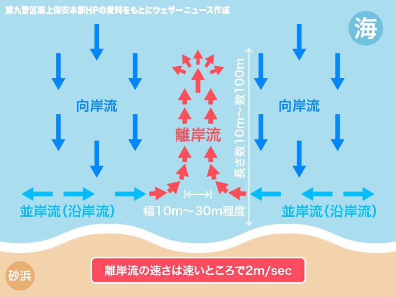 海の日のレジャーで知っておきたい　「離岸流」の特性と対処法