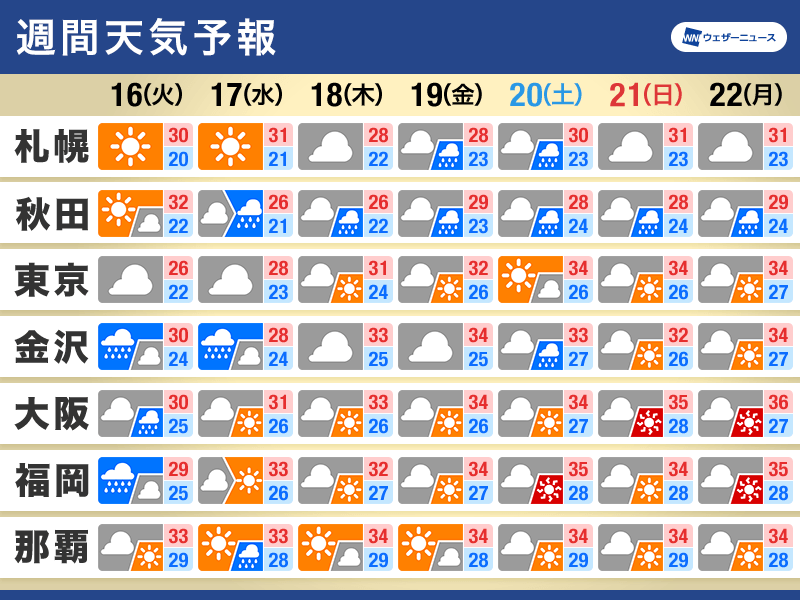 週間天気予報　梅雨明けカウントダウン　週中頃から夏らしい天気に