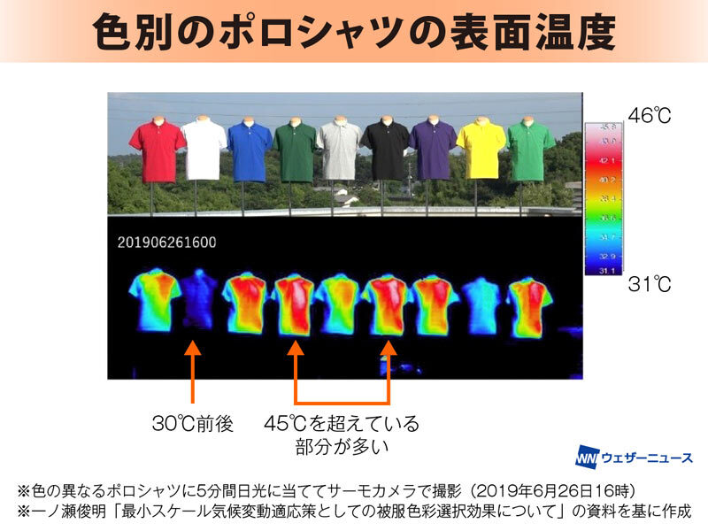 熱をもちにくい服の色は？表面温度は最大で20℃以上の違い　熱中症対策