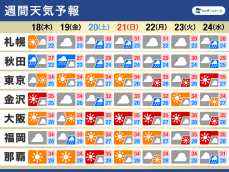 週間天気　関東から西は梅雨明け近い　連日35℃前後の厳しい暑さに