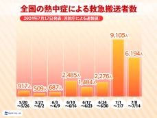 熱中症による救急搬送は6000人超え　今週はさらに熱中症リスク高まる