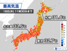 梅雨明けした関東など真夏の厳しい暑さに　北海道も連日の30℃超え