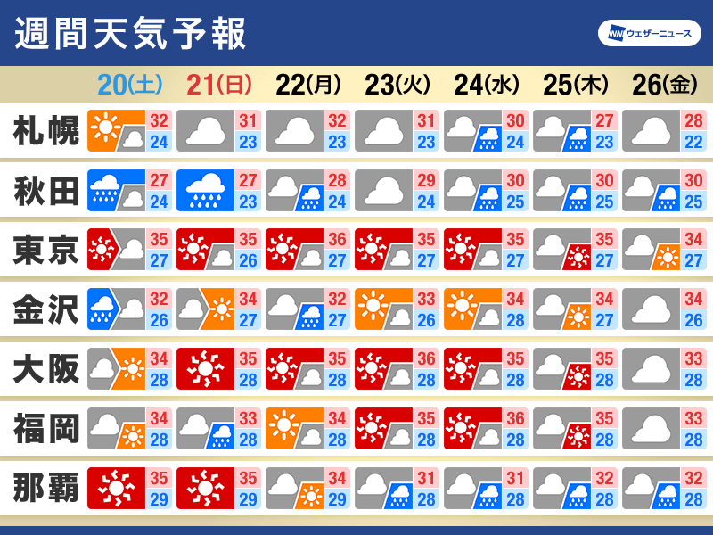 週間天気予報　梅雨明け後は猛暑に要注意