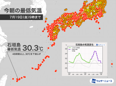石垣島は48時間以上も30℃を下回らず　富山では午前中から35℃以上の猛暑日に