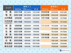 四国地方が梅雨明け　平年とほぼ同じ長さの梅雨に　気象台発表