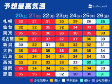 来週にかけて暑ささらに厳しく　東海や関東で40℃に迫る所も