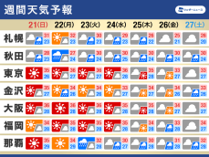 週間天気予報　来週にかけて猛暑に警戒　日本の南では熱帯低気圧の動向注視