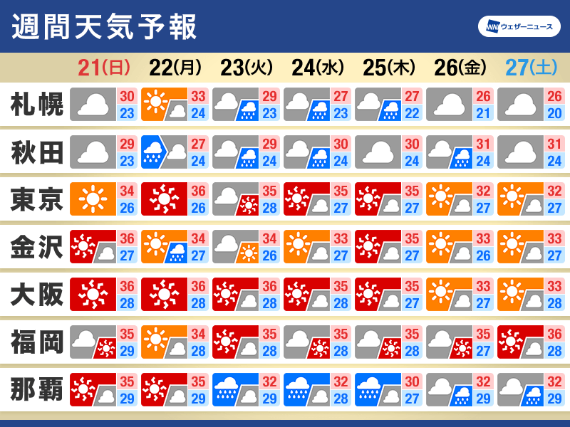 週間天気予報　来週にかけて危険な暑さ続く　日本の南で台風発生へ