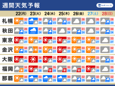 週間天気予報　沖縄は台風3号で大荒れ　本州は猛暑に警戒