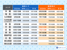近畿・中国地方が梅雨明け　平年よりも短い梅雨に　気象台発表