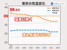 今週は西日本〜関東で連日の猛暑　熱中症への対策が欠かせない