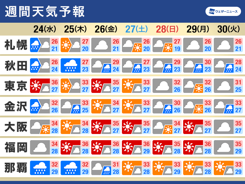 週間天気　沖縄は台風3号接近で荒天警戒　東日本や西日本は猛暑日が多い