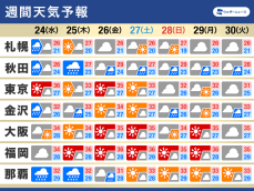 週間天気　沖縄は台風3号接近で荒天警戒　東日本や西日本は猛暑日が多い