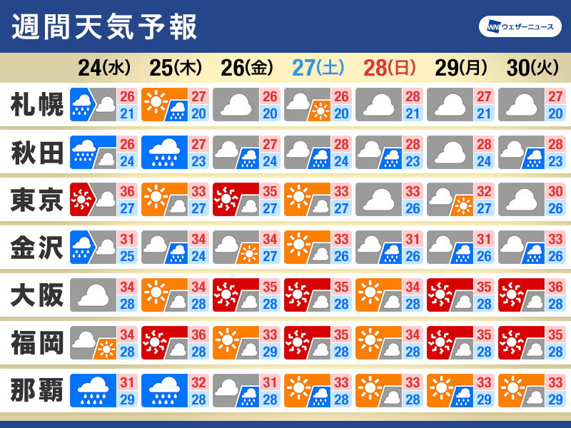 週間天気　沖縄は台風3号による暴風雨に警戒　東日本や西日本は続く酷暑に注意