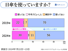 日傘の使用率は3割超、5年前より10ポイント増　男性も1割にのぼる