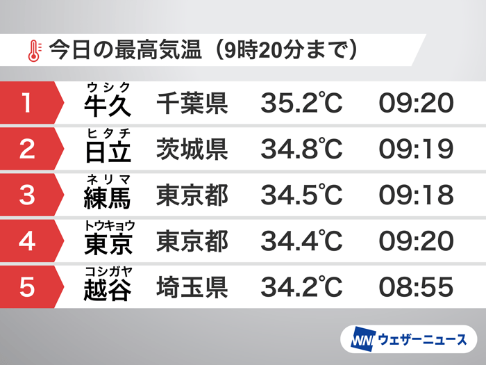 関東は今日も危険な暑さが続く　東京都心は猛暑日予想